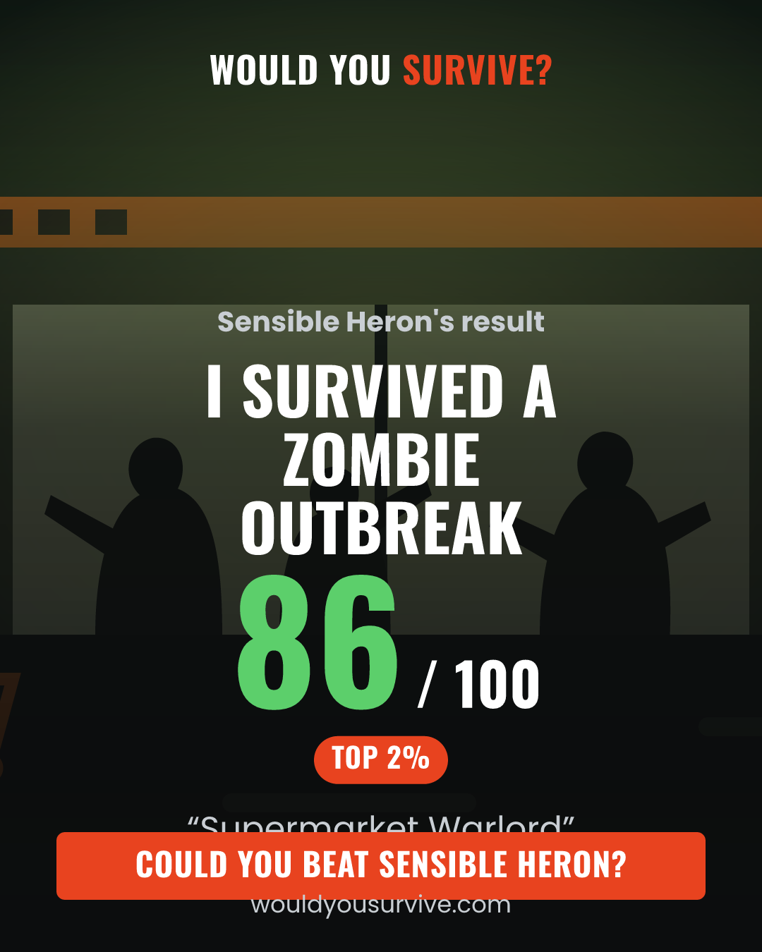 Share card: Would you survive a zombie outbreak? 86 out of 100, Supermarket Warlord